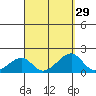Kihei tide chart for Monday, August 29, 2022