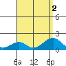 Kihei tide chart for Tuesday, August 2, 2022