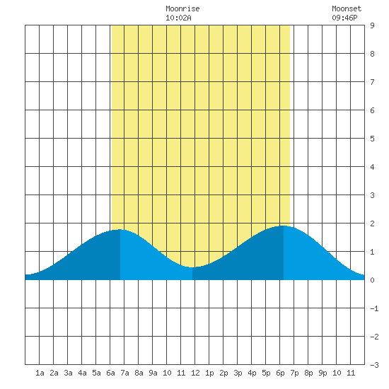 Kihei tide chart for Wednesday, August 31, 2022