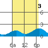 Kihei tide chart for Wednesday, August 3, 2022