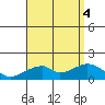 Kihei tide chart for Thursday, August 4, 2022