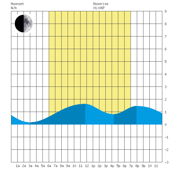Kihei tide chart for Friday, August 5, 2022