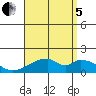 Kihei tide chart for Friday, August 5, 2022