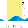 Kihei tide chart for Sunday, August 7, 2022