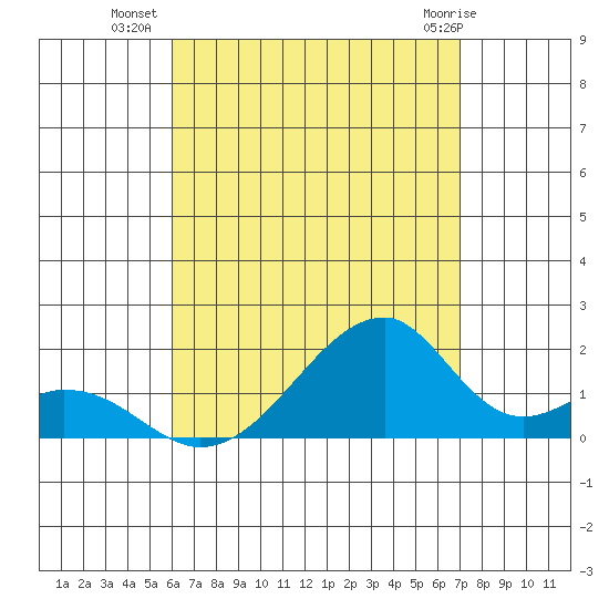 Kihei tide chart for Tuesday, August 9, 2022