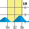 Kihei tide chart for Saturday, September 10, 2022