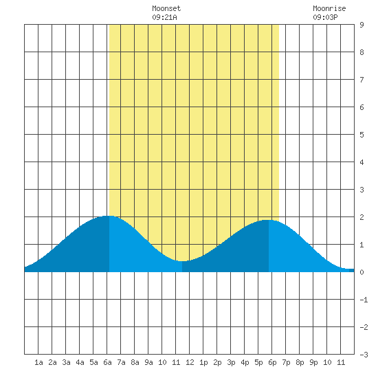 Kihei tide chart for Tuesday, September 13, 2022