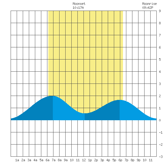 Kihei tide chart for Wednesday, September 14, 2022