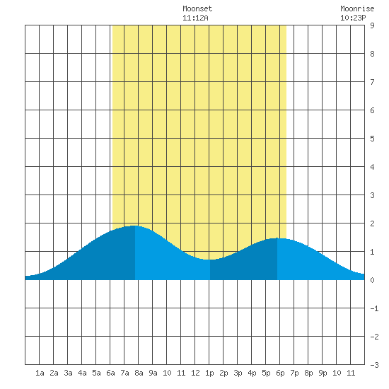 Kihei tide chart for Thursday, September 15, 2022