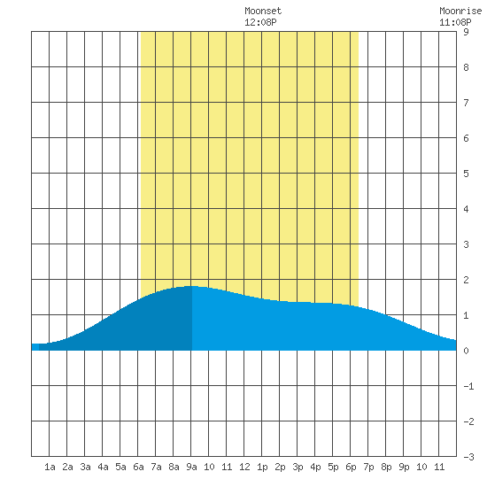 Kihei tide chart for Friday, September 16, 2022
