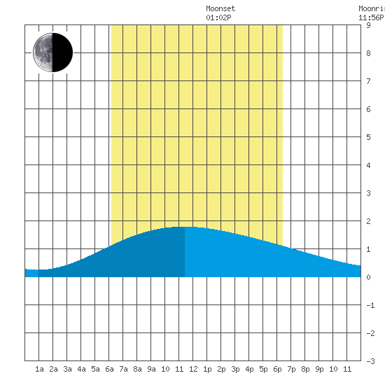 Kihei tide chart for Saturday, September 17, 2022