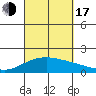 Kihei tide chart for Saturday, September 17, 2022