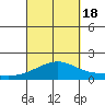 Kihei tide chart for Sunday, September 18, 2022