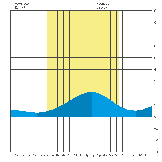 Kihei tide chart for Monday, September 19, 2022