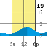 Kihei tide chart for Monday, September 19, 2022