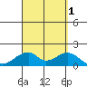 Kihei tide chart for Thursday, September 1, 2022
