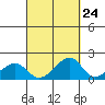 Kihei tide chart for Saturday, September 24, 2022