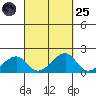 Kihei tide chart for Sunday, September 25, 2022