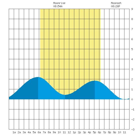 Kihei tide chart for Wednesday, September 28, 2022