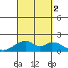 Kihei tide chart for Friday, September 2, 2022