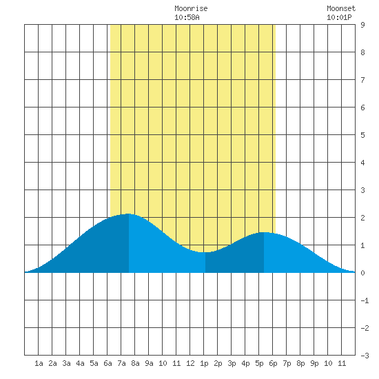 Kihei tide chart for Friday, September 30, 2022