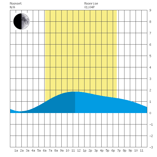 Kihei tide chart for Saturday, September 3, 2022