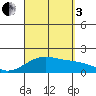 Kihei tide chart for Saturday, September 3, 2022