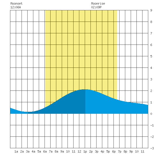 Kihei tide chart for Sunday, September 4, 2022
