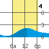 Kihei tide chart for Sunday, September 4, 2022