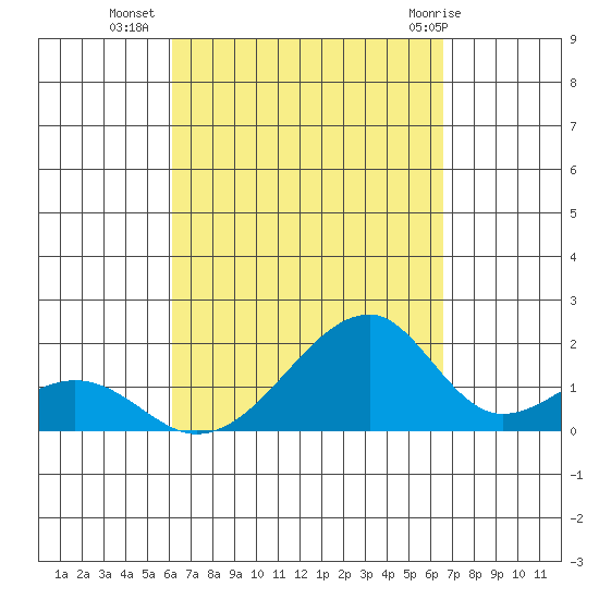 Kihei tide chart for Wednesday, September 7, 2022
