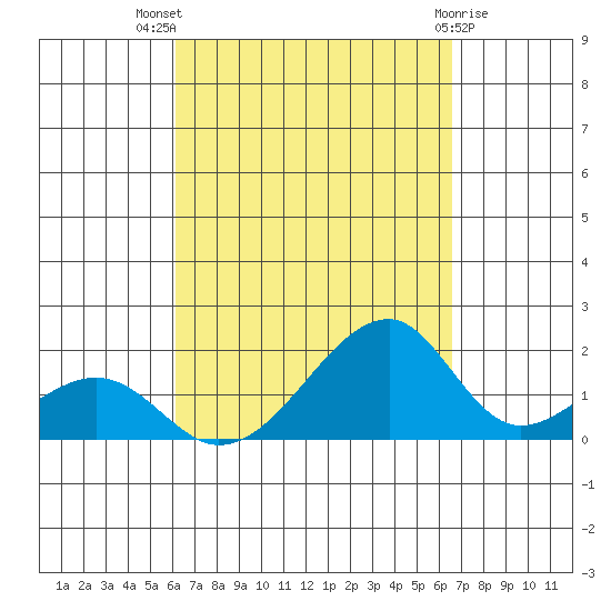 Kihei tide chart for Thursday, September 8, 2022