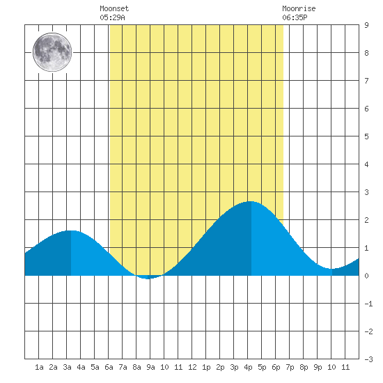 Kihei tide chart for Friday, September 9, 2022