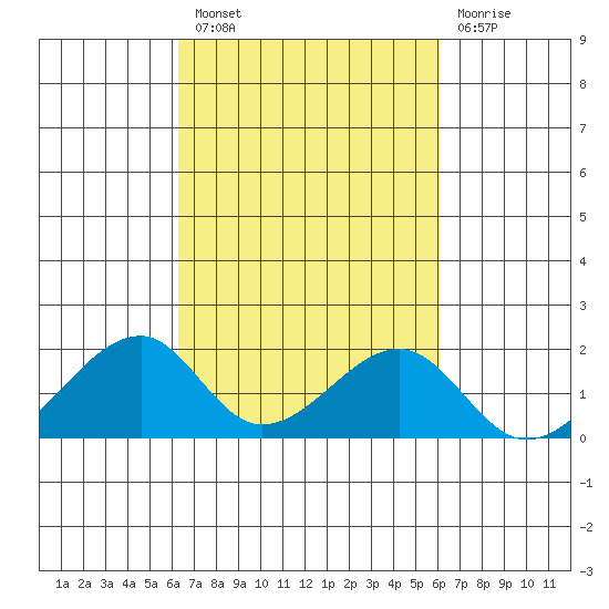 Kihei tide chart for Monday, October 10, 2022