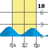 Kihei tide chart for Monday, October 10, 2022