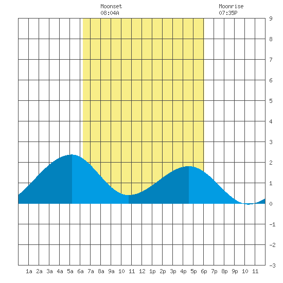Kihei tide chart for Tuesday, October 11, 2022