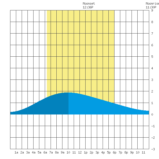 Kihei tide chart for Sunday, October 16, 2022