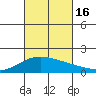 Kihei tide chart for Sunday, October 16, 2022
