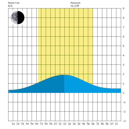 Kihei tide chart for Monday, October 17, 2022