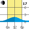 Kihei tide chart for Monday, October 17, 2022