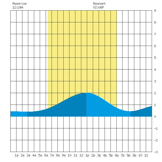 Kihei tide chart for Tuesday, October 18, 2022