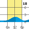 Kihei tide chart for Tuesday, October 18, 2022