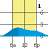Kihei tide chart for Saturday, October 1, 2022
