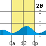 Kihei tide chart for Thursday, October 20, 2022