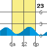 Kihei tide chart for Sunday, October 23, 2022