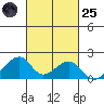 Kihei tide chart for Tuesday, October 25, 2022