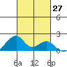 Kihei tide chart for Thursday, October 27, 2022