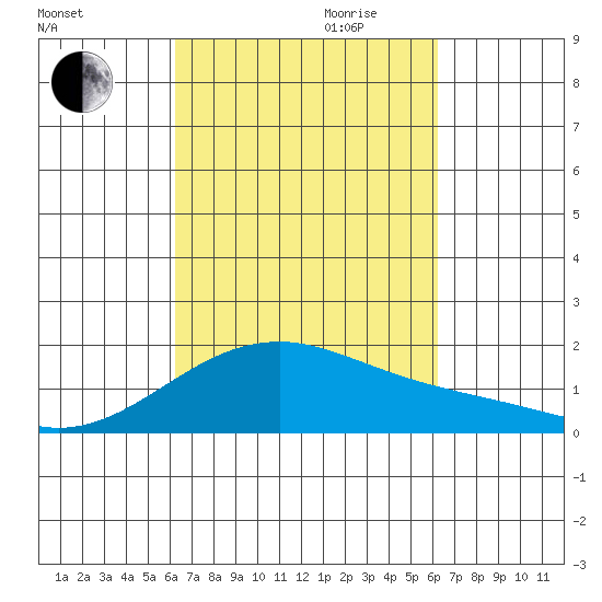 Kihei tide chart for Sunday, October 2, 2022