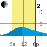 Kihei tide chart for Sunday, October 2, 2022