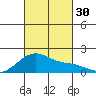 Kihei tide chart for Sunday, October 30, 2022
