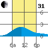 Kihei tide chart for Monday, October 31, 2022
